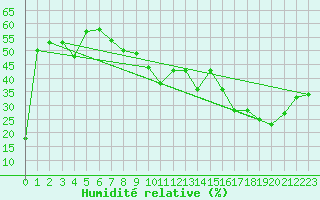 Courbe de l'humidit relative pour Corvatsch