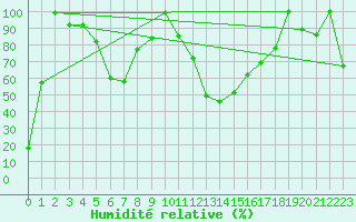 Courbe de l'humidit relative pour Saentis (Sw)