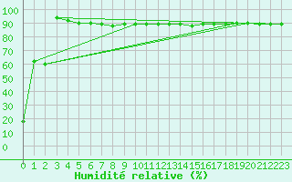 Courbe de l'humidit relative pour Vf. Omu