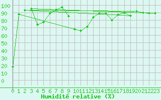 Courbe de l'humidit relative pour Navacerrada