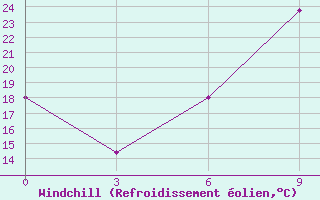 Courbe du refroidissement olien pour El Kef