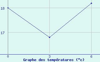 Courbe de tempratures pour Margate