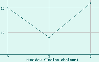 Courbe de l'humidex pour Margate