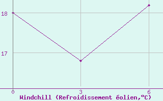 Courbe du refroidissement olien pour Margate