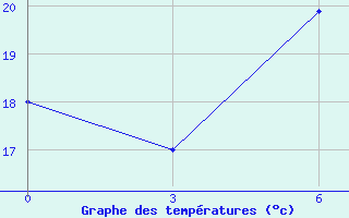 Courbe de tempratures pour Marsabit