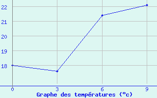 Courbe de tempratures pour Vacoas Mauritius