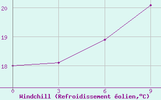 Courbe du refroidissement olien pour Anzali