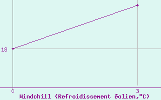 Courbe du refroidissement olien pour Zugdidi