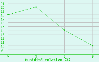 Courbe de l'humidit relative pour Kahnuj