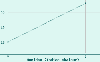 Courbe de l'humidex pour Uzlovaja