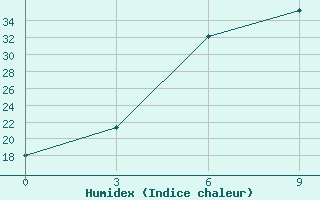 Courbe de l'humidex pour Kamensk-Sahtinskij