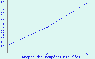 Courbe de tempratures pour Denau