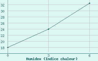 Courbe de l'humidex pour Quetta Airport