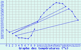 Courbe de tempratures pour Auxerre (89)