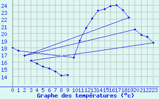 Courbe de tempratures pour Bziers-Centre (34)