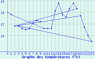 Courbe de tempratures pour Dieppe (76)