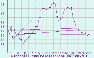 Courbe du refroidissement olien pour Leon / Virgen Del Camino