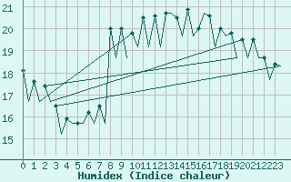 Courbe de l'humidex pour Vigo / Peinador