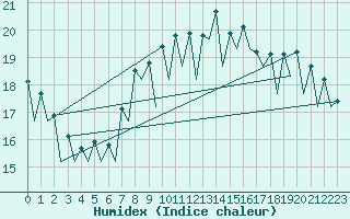 Courbe de l'humidex pour Barcelona / Aeropuerto