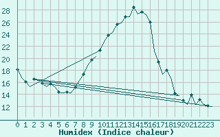 Courbe de l'humidex pour Salzburg-Flughafen