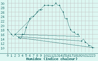Courbe de l'humidex pour Gaziantep