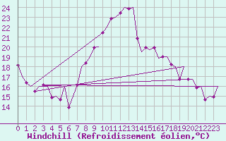 Courbe du refroidissement olien pour Reus (Esp)