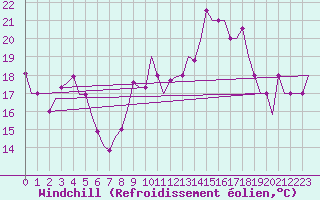 Courbe du refroidissement olien pour Vilnius