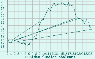 Courbe de l'humidex pour Hannover