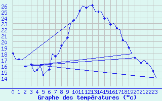 Courbe de tempratures pour Volkel