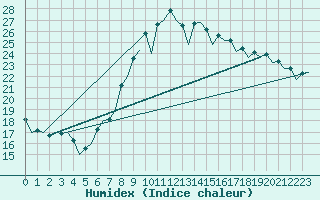 Courbe de l'humidex pour Valencia / Aeropuerto