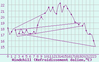 Courbe du refroidissement olien pour Berlin-Schoenefeld