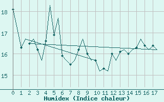 Courbe de l'humidex pour Platform K14-fa-1c Sea