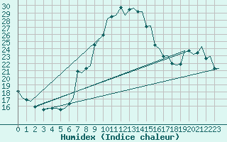 Courbe de l'humidex pour Genve (Sw)