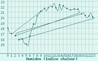 Courbe de l'humidex pour London / Heathrow (UK)