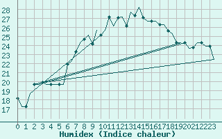 Courbe de l'humidex pour Treviso / S. Angelo