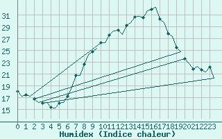 Courbe de l'humidex pour Genve (Sw)