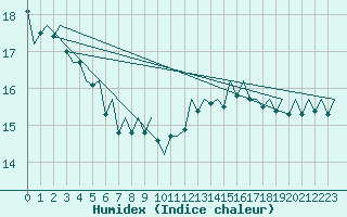 Courbe de l'humidex pour Platform Hoorn-a Sea