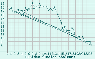 Courbe de l'humidex pour Adler