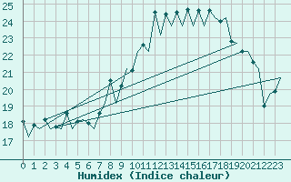 Courbe de l'humidex pour Genve (Sw)