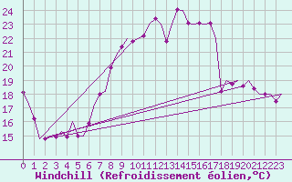 Courbe du refroidissement olien pour Noervenich
