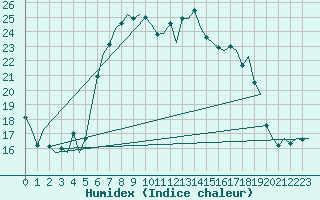 Courbe de l'humidex pour Groningen Airport Eelde