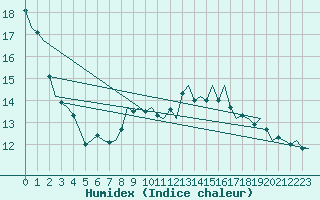 Courbe de l'humidex pour Eindhoven (PB)