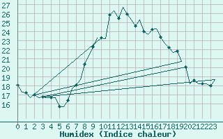 Courbe de l'humidex pour Innsbruck-Flughafen