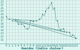 Courbe de l'humidex pour Oran / Es Senia