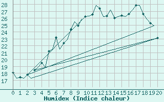 Courbe de l'humidex pour Utti