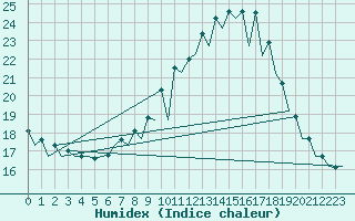 Courbe de l'humidex pour Burgos (Esp)