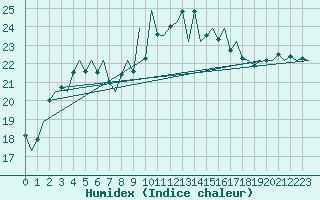 Courbe de l'humidex pour Murcia / San Javier