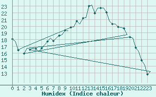 Courbe de l'humidex pour Muenster / Osnabrueck