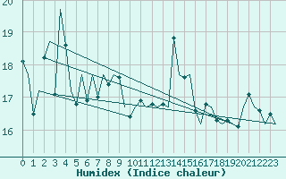 Courbe de l'humidex pour Platform P11-b Sea