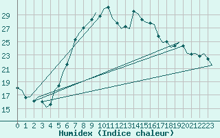 Courbe de l'humidex pour Fassberg